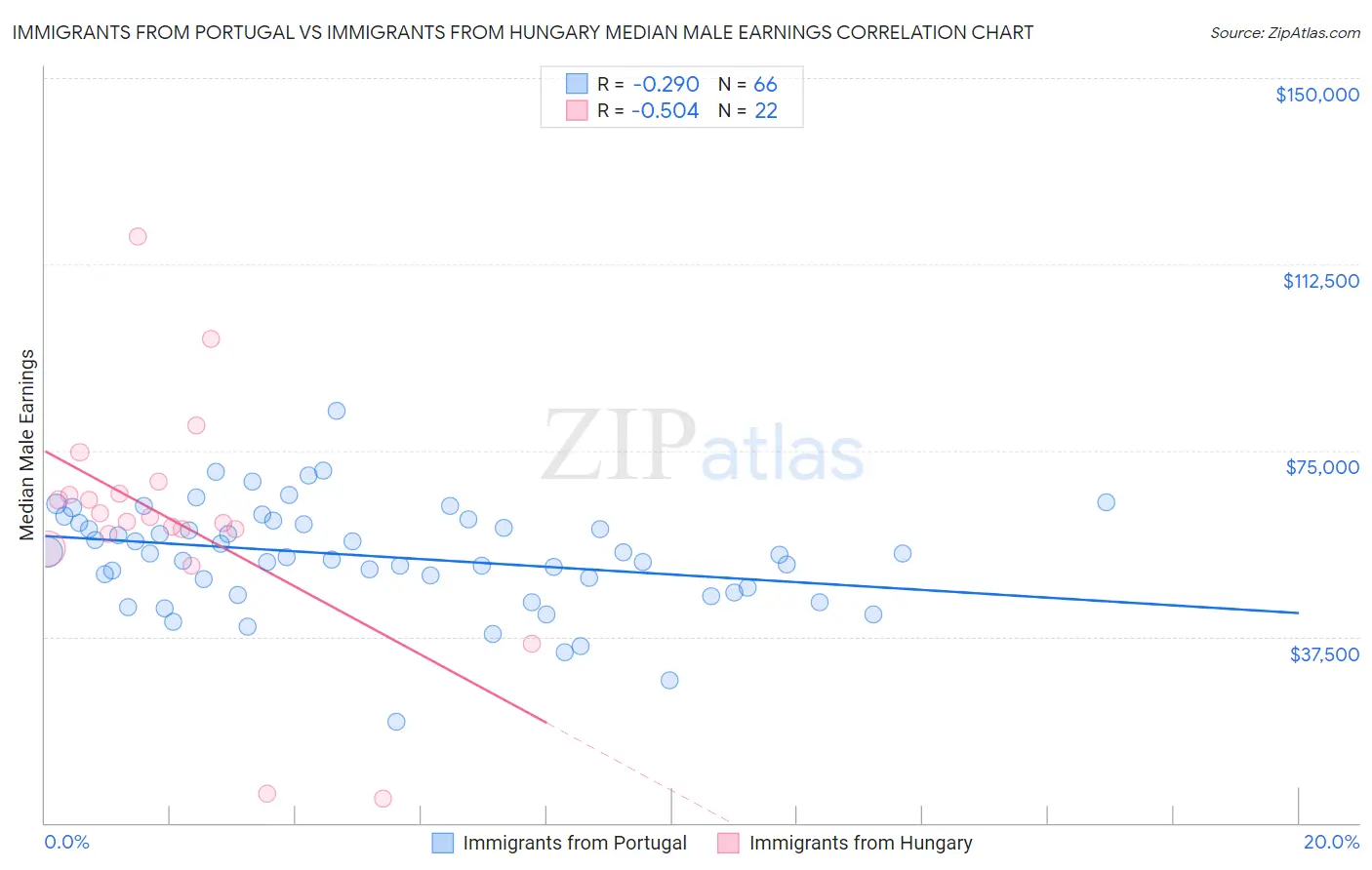 Immigrants from Portugal vs Immigrants from Hungary Median Male Earnings