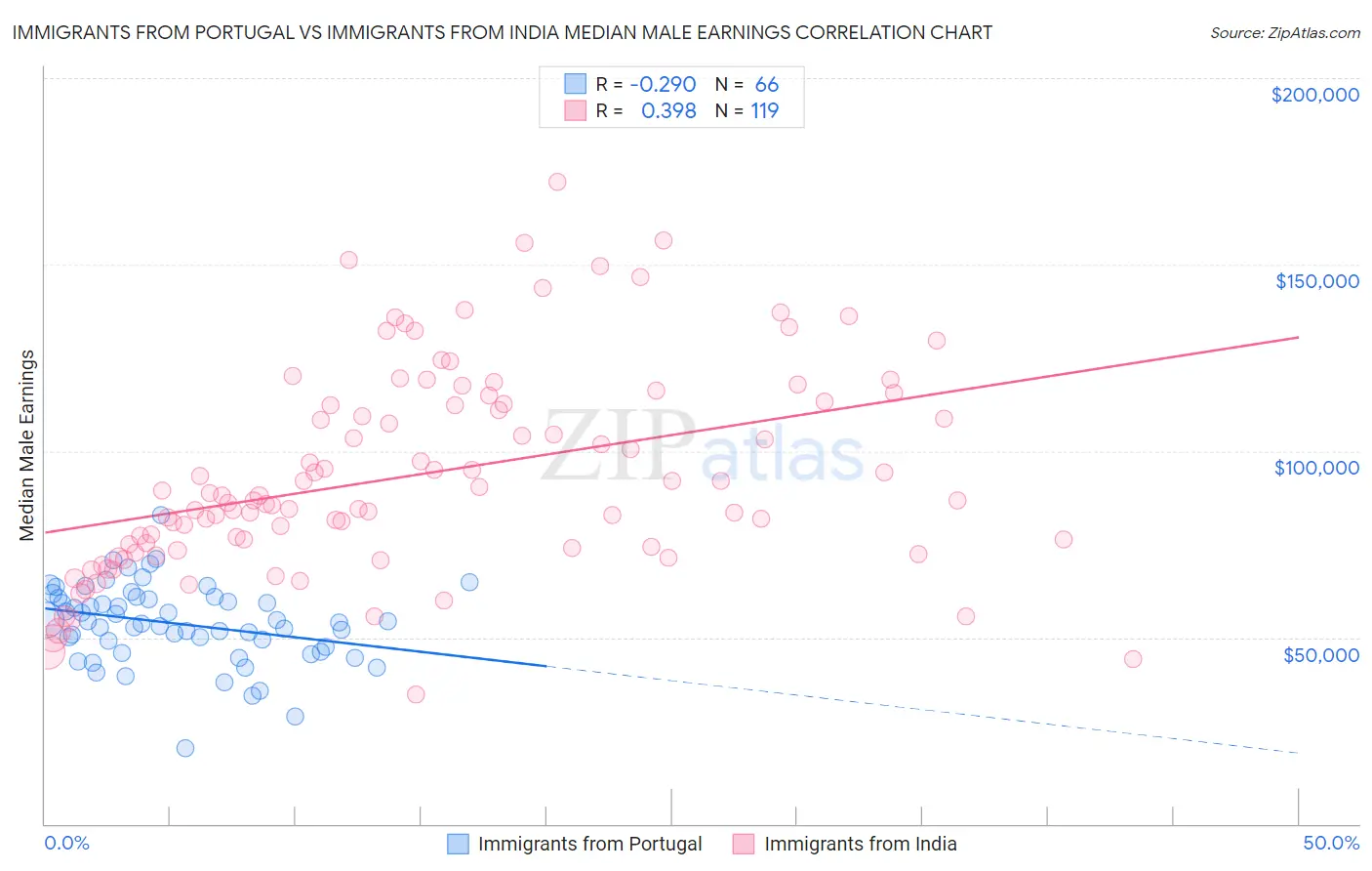 Immigrants from Portugal vs Immigrants from India Median Male Earnings