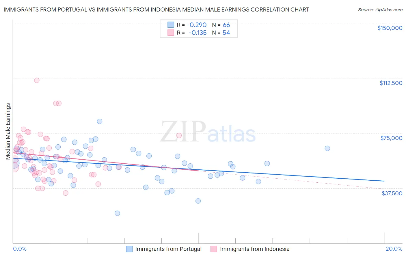 Immigrants from Portugal vs Immigrants from Indonesia Median Male Earnings