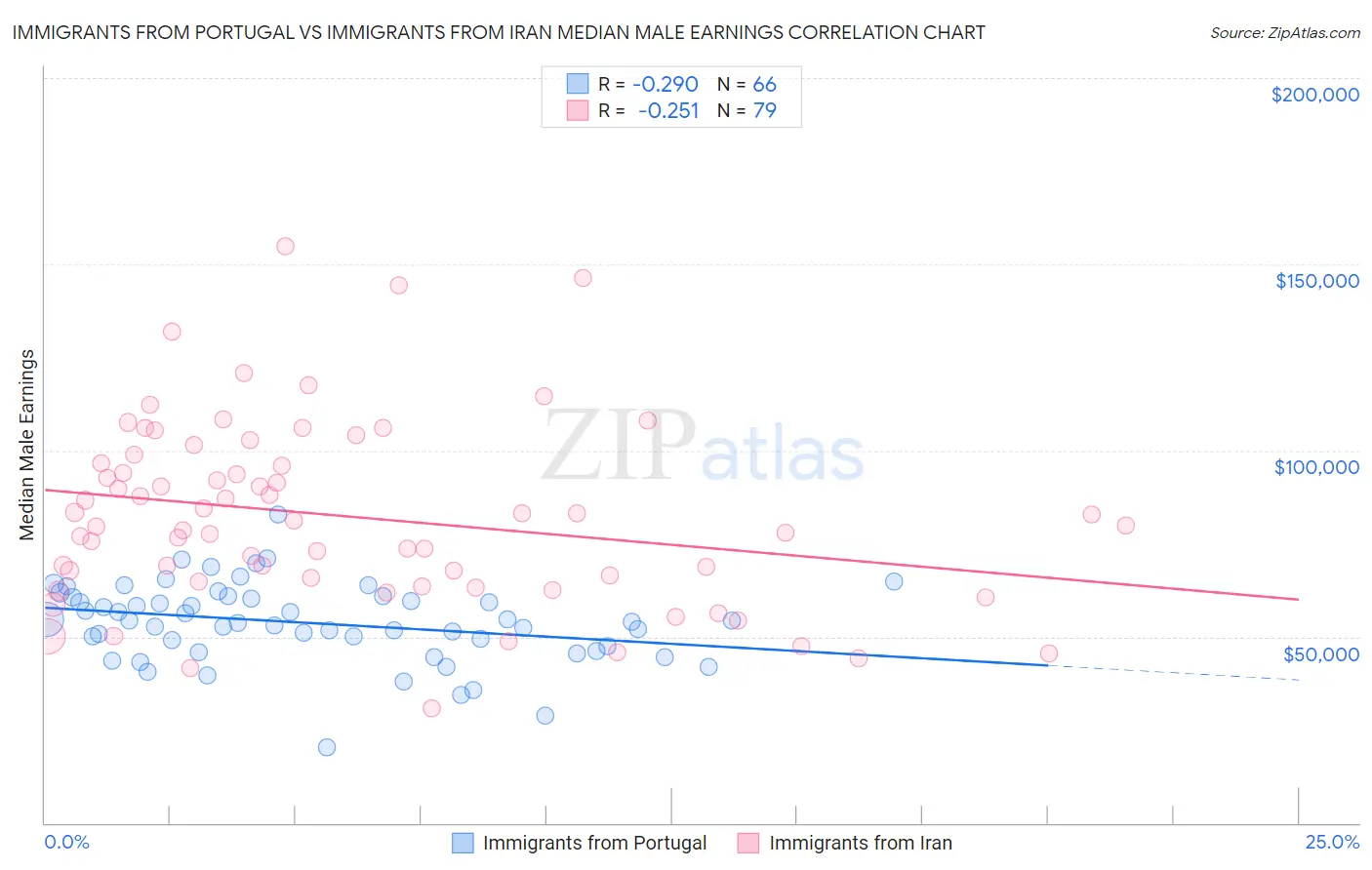 Immigrants from Portugal vs Immigrants from Iran Median Male Earnings