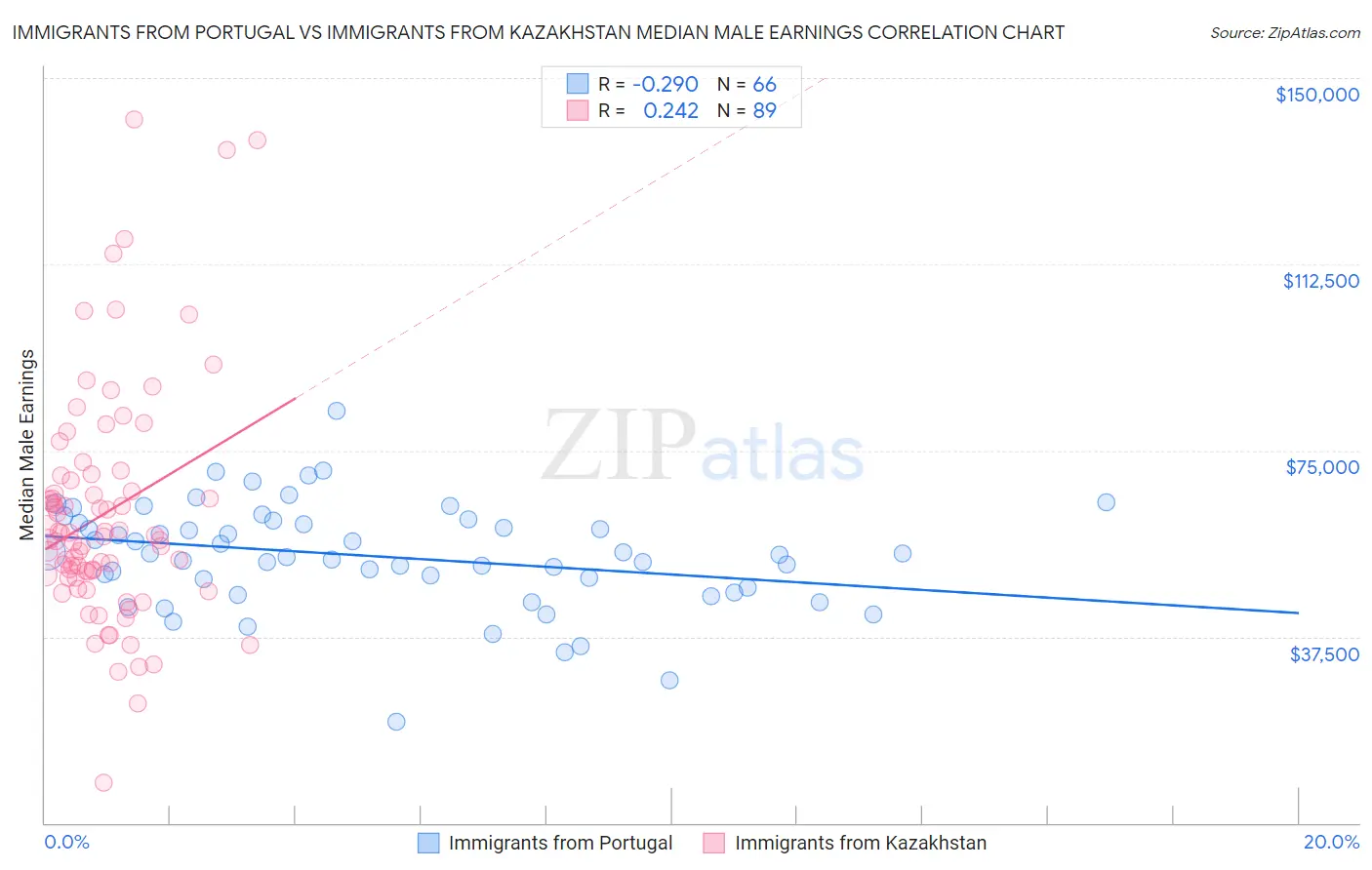 Immigrants from Portugal vs Immigrants from Kazakhstan Median Male Earnings