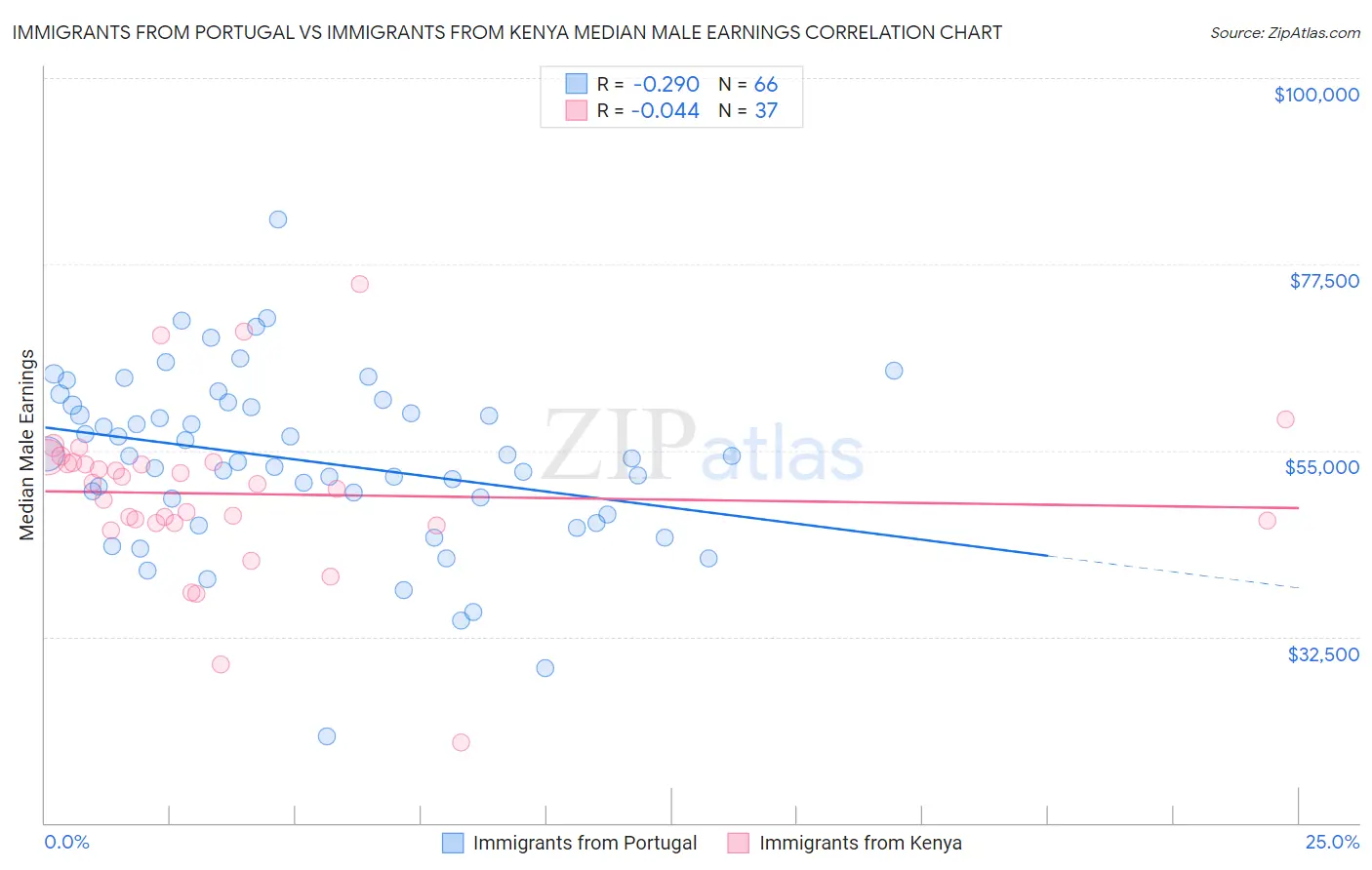 Immigrants from Portugal vs Immigrants from Kenya Median Male Earnings