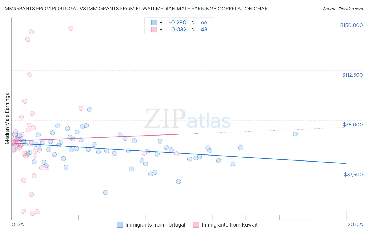 Immigrants from Portugal vs Immigrants from Kuwait Median Male Earnings