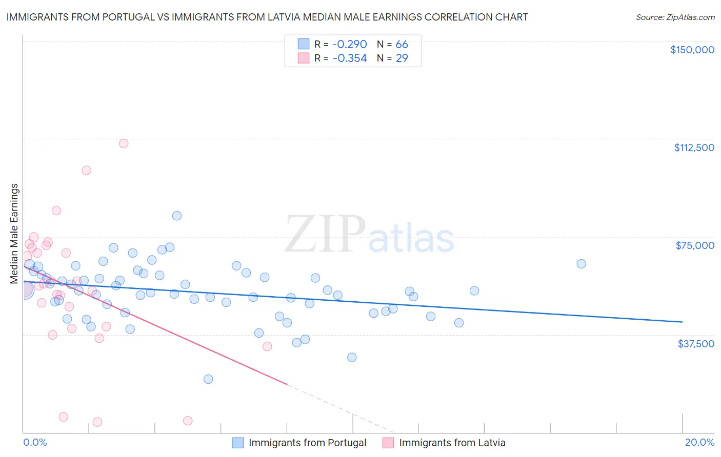 Immigrants from Portugal vs Immigrants from Latvia Median Male Earnings