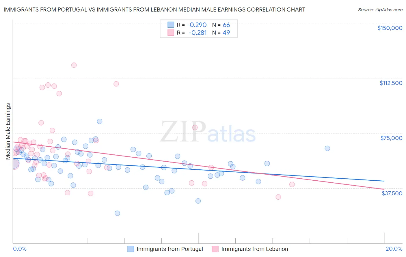 Immigrants from Portugal vs Immigrants from Lebanon Median Male Earnings