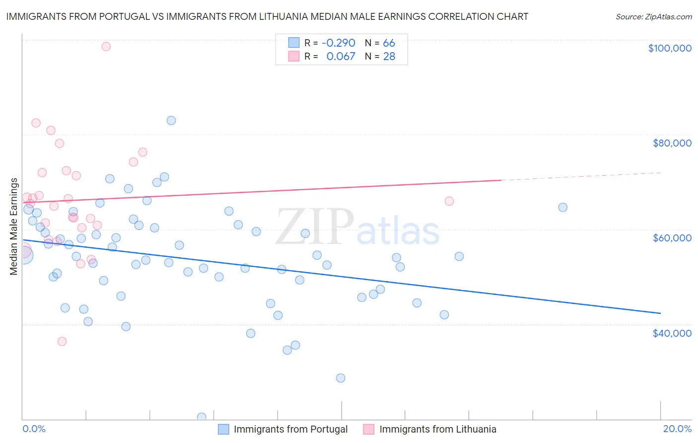 Immigrants from Portugal vs Immigrants from Lithuania Median Male Earnings