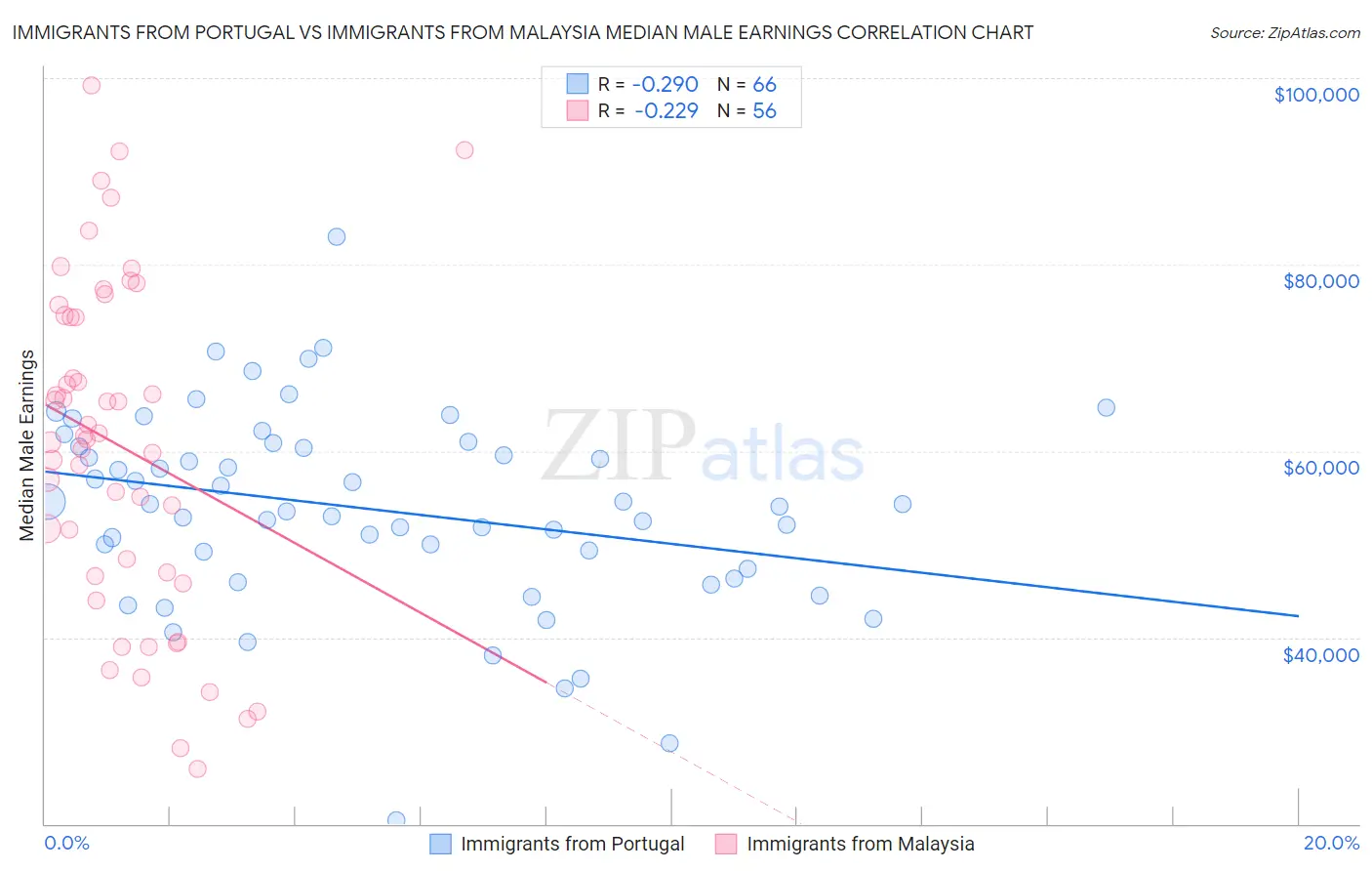 Immigrants from Portugal vs Immigrants from Malaysia Median Male Earnings