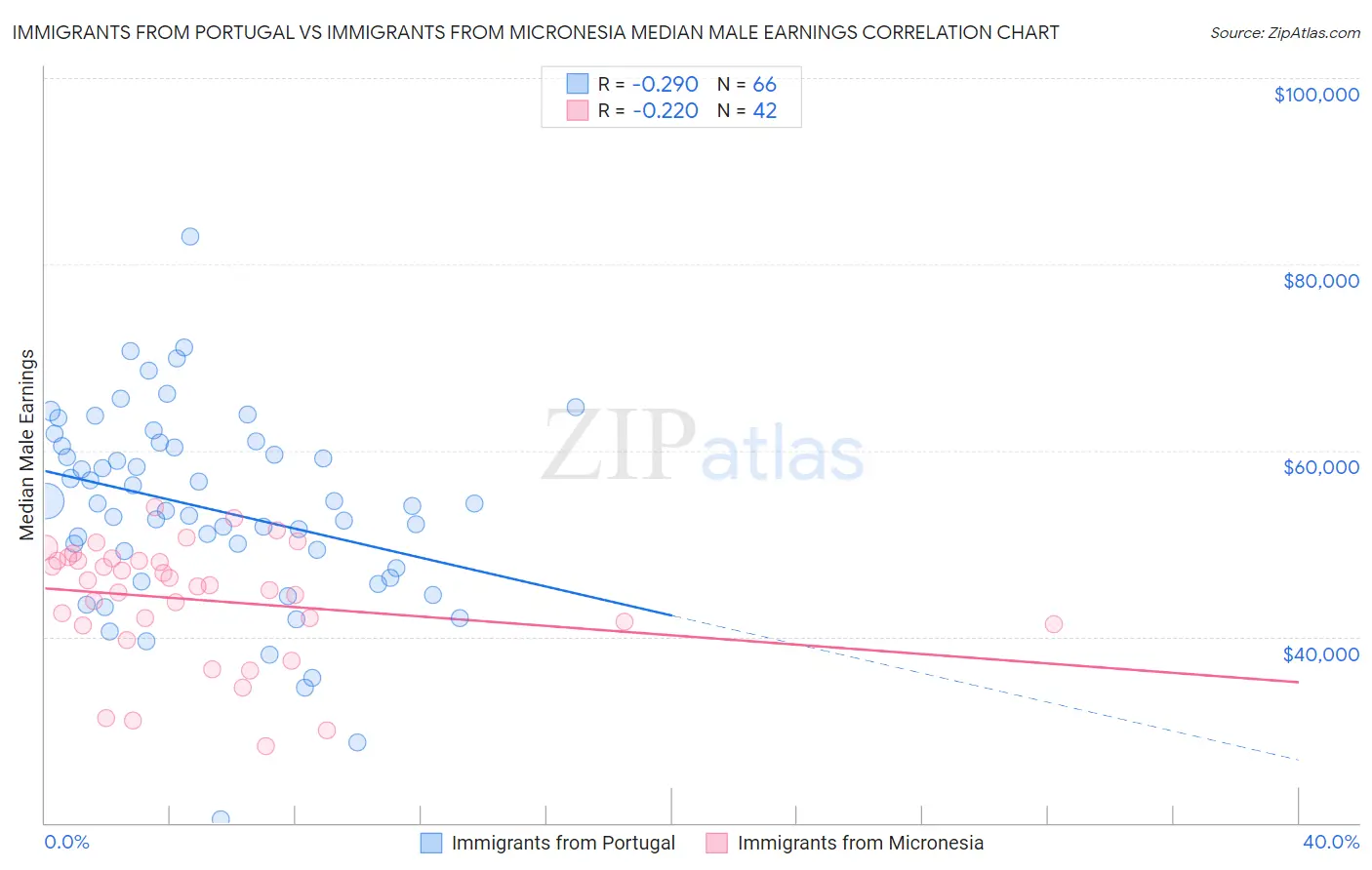 Immigrants from Portugal vs Immigrants from Micronesia Median Male Earnings