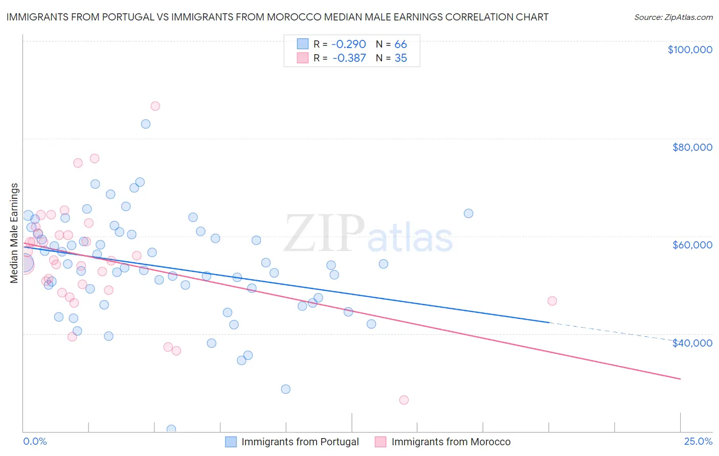 Immigrants from Portugal vs Immigrants from Morocco Median Male Earnings