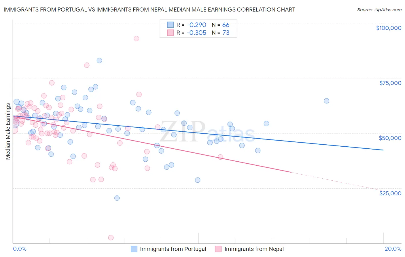 Immigrants from Portugal vs Immigrants from Nepal Median Male Earnings