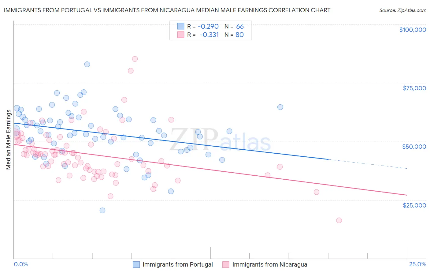 Immigrants from Portugal vs Immigrants from Nicaragua Median Male Earnings