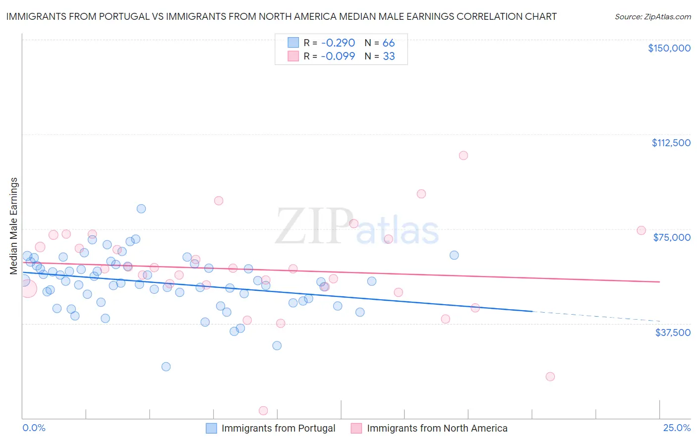 Immigrants from Portugal vs Immigrants from North America Median Male Earnings