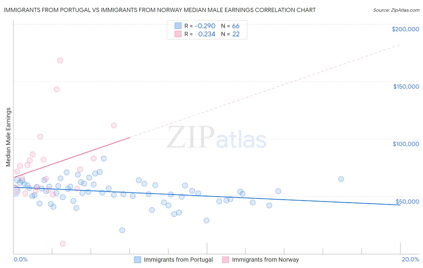 Immigrants from Portugal vs Immigrants from Norway Median Male Earnings