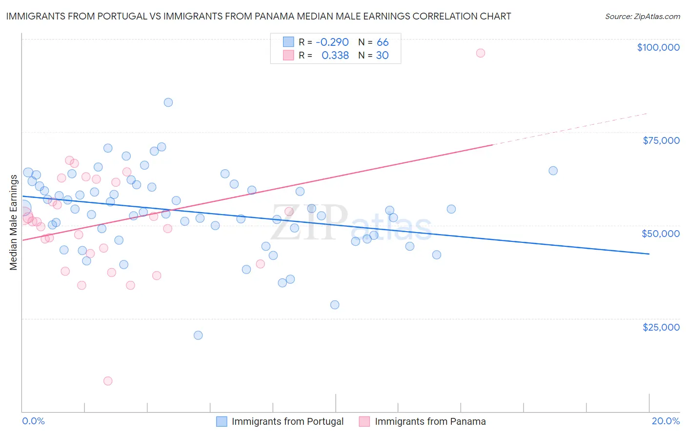 Immigrants from Portugal vs Immigrants from Panama Median Male Earnings