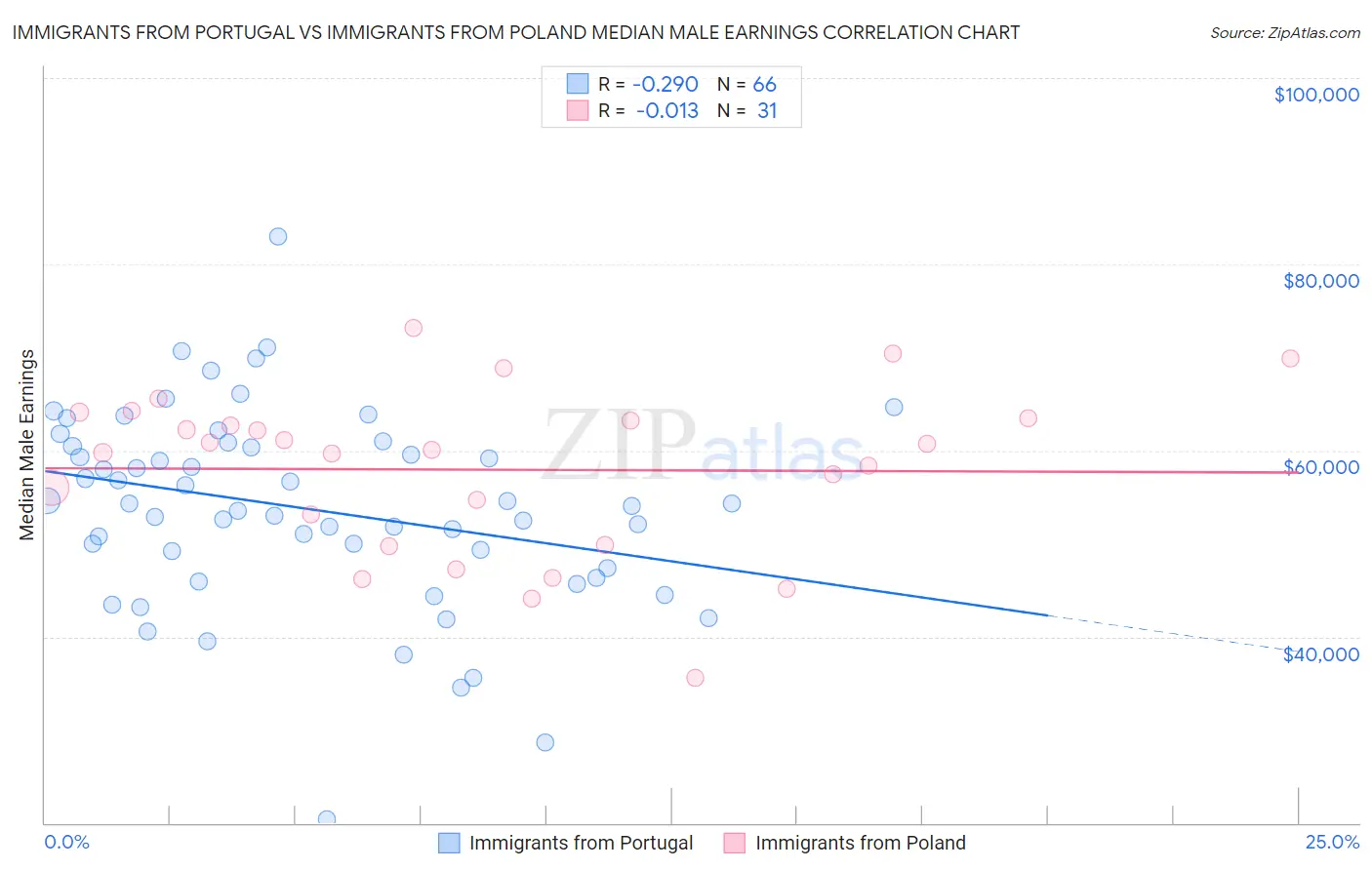 Immigrants from Portugal vs Immigrants from Poland Median Male Earnings