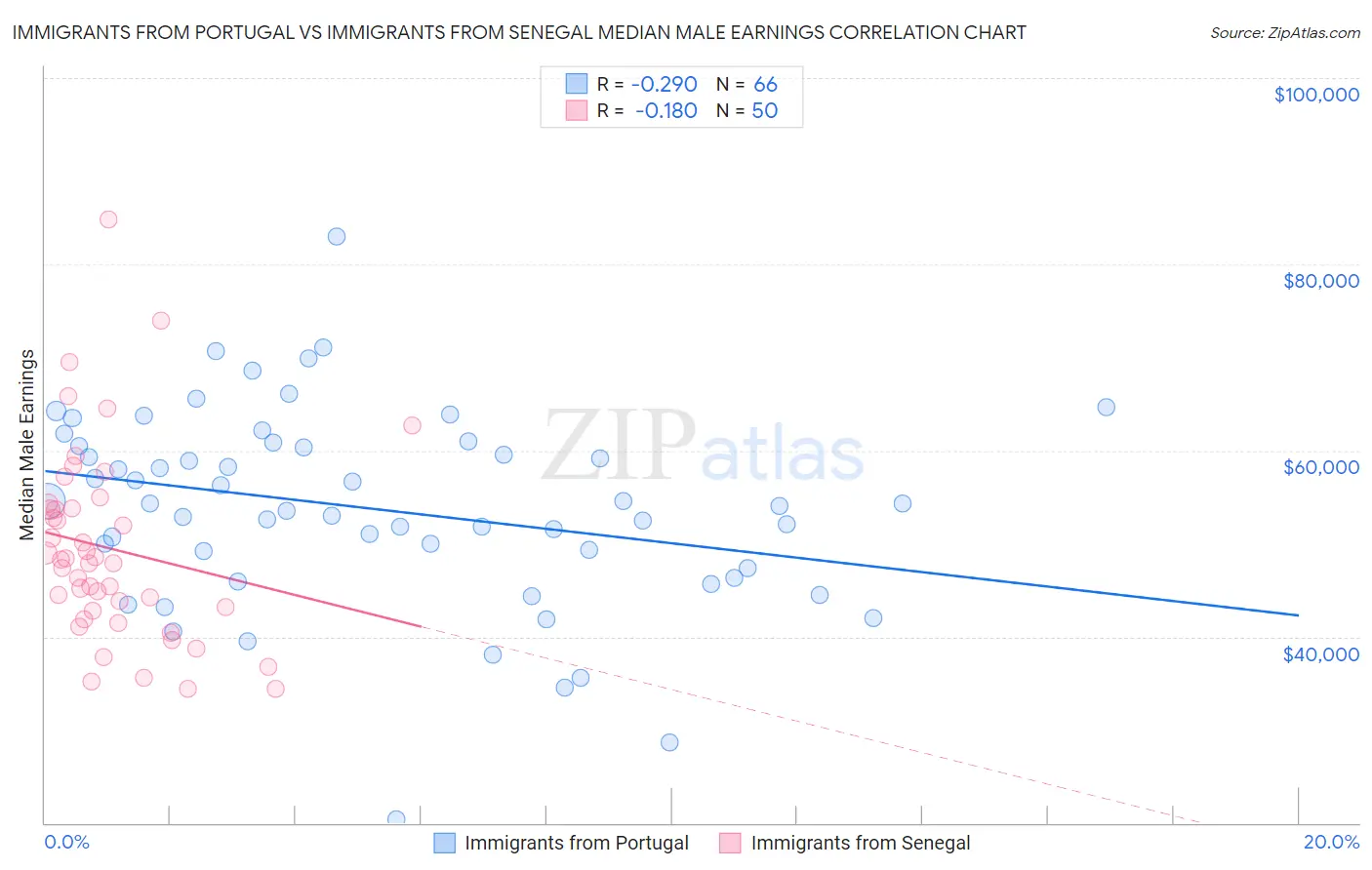 Immigrants from Portugal vs Immigrants from Senegal Median Male Earnings