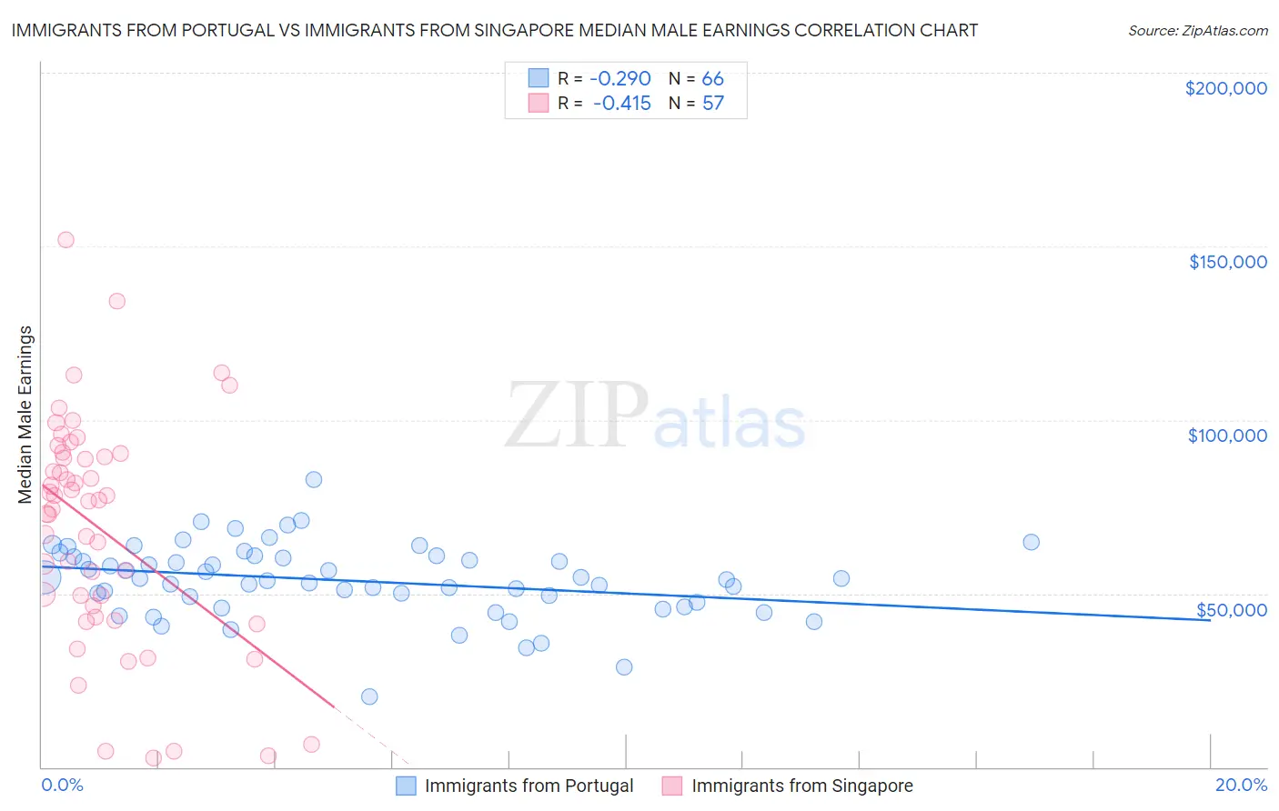 Immigrants from Portugal vs Immigrants from Singapore Median Male Earnings