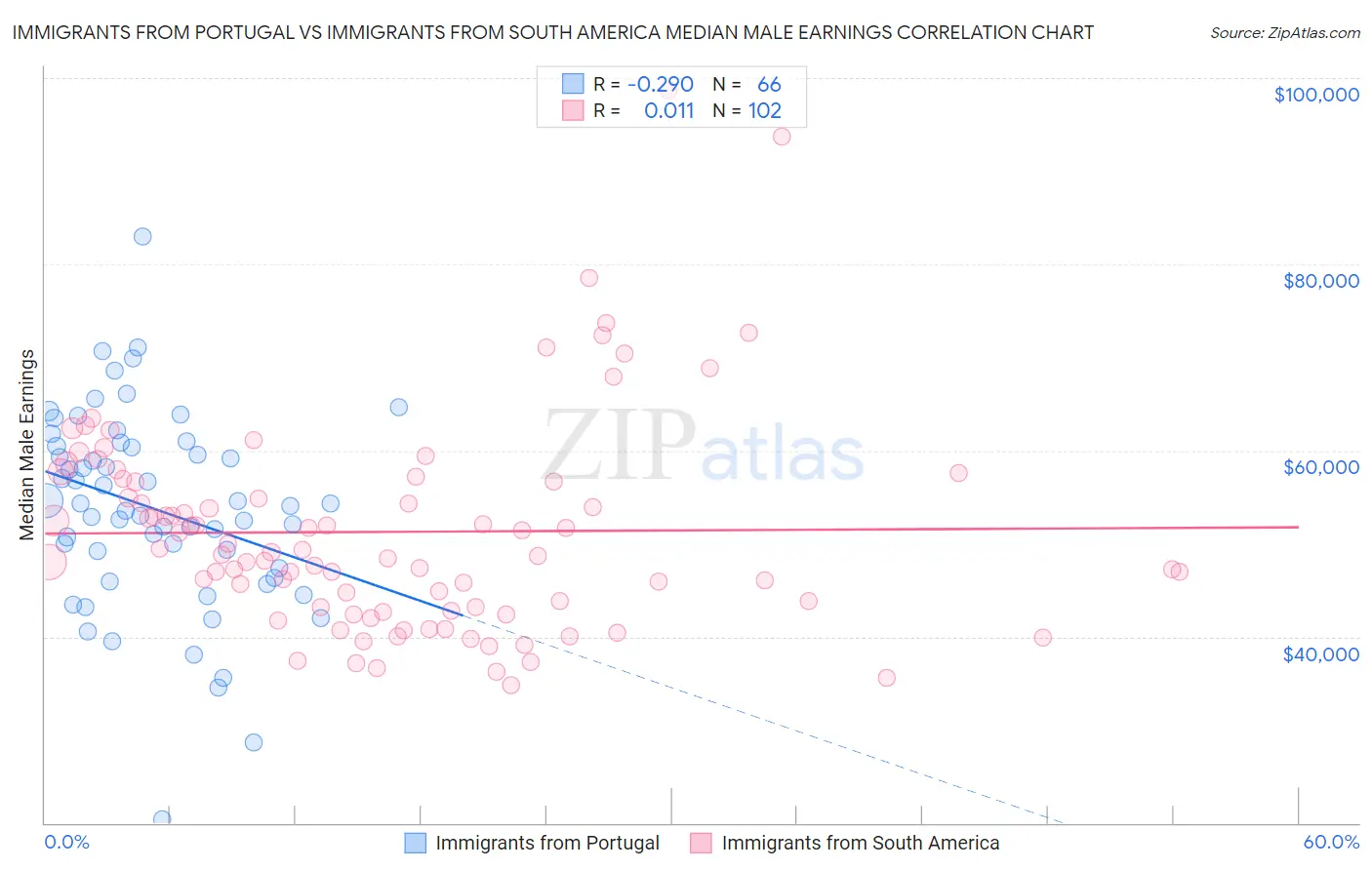 Immigrants from Portugal vs Immigrants from South America Median Male Earnings