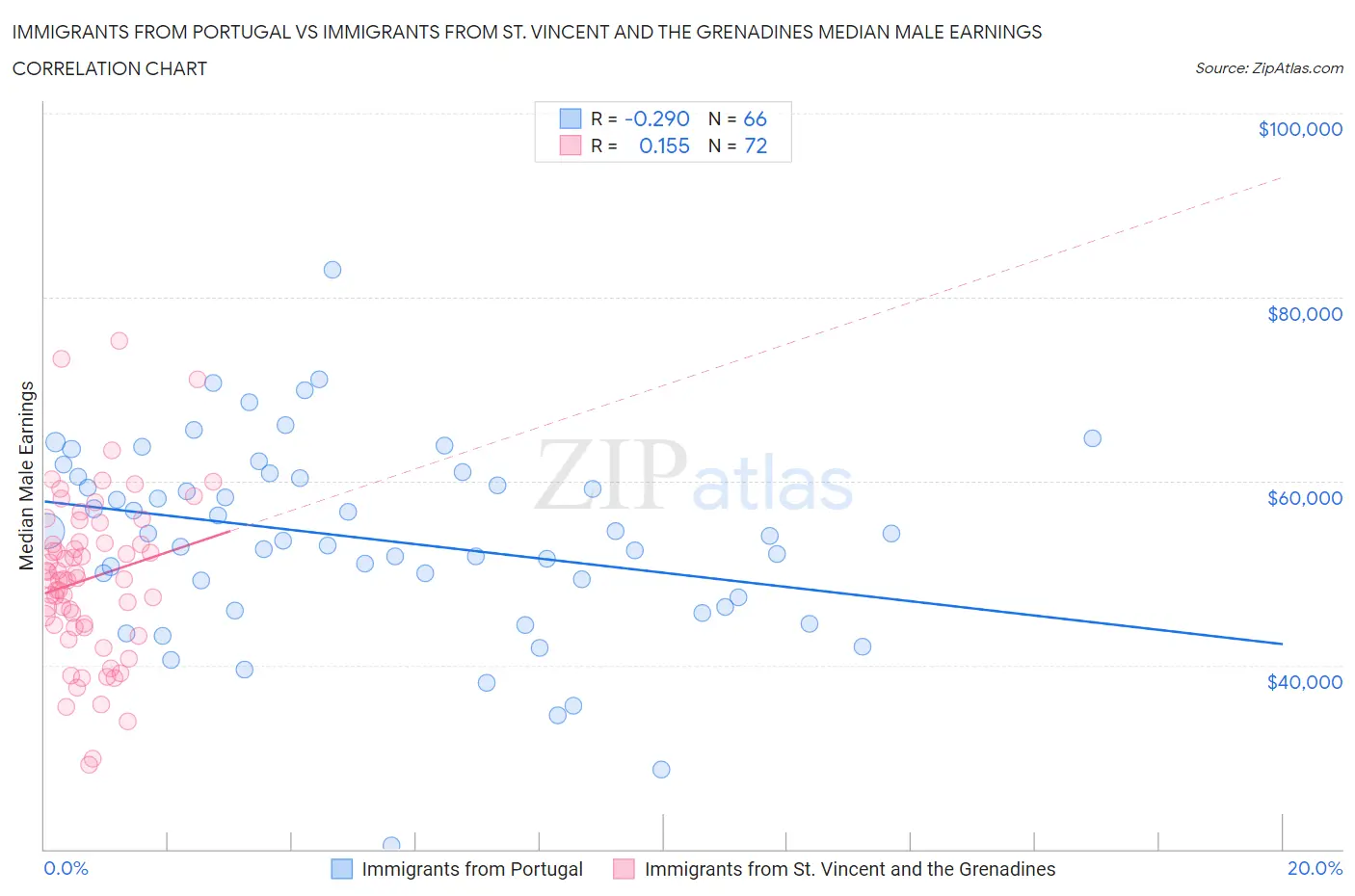 Immigrants from Portugal vs Immigrants from St. Vincent and the Grenadines Median Male Earnings