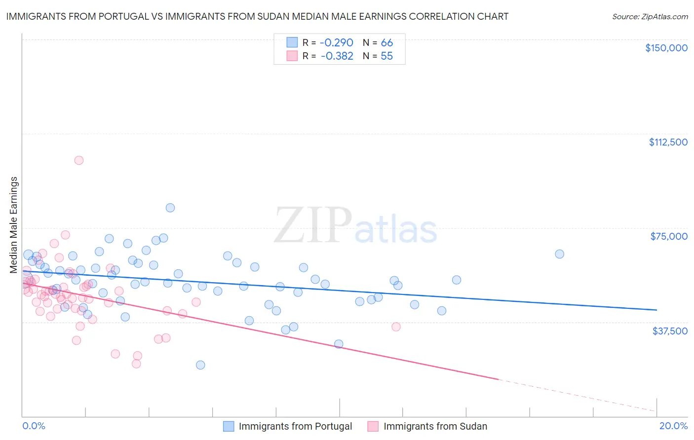 Immigrants from Portugal vs Immigrants from Sudan Median Male Earnings