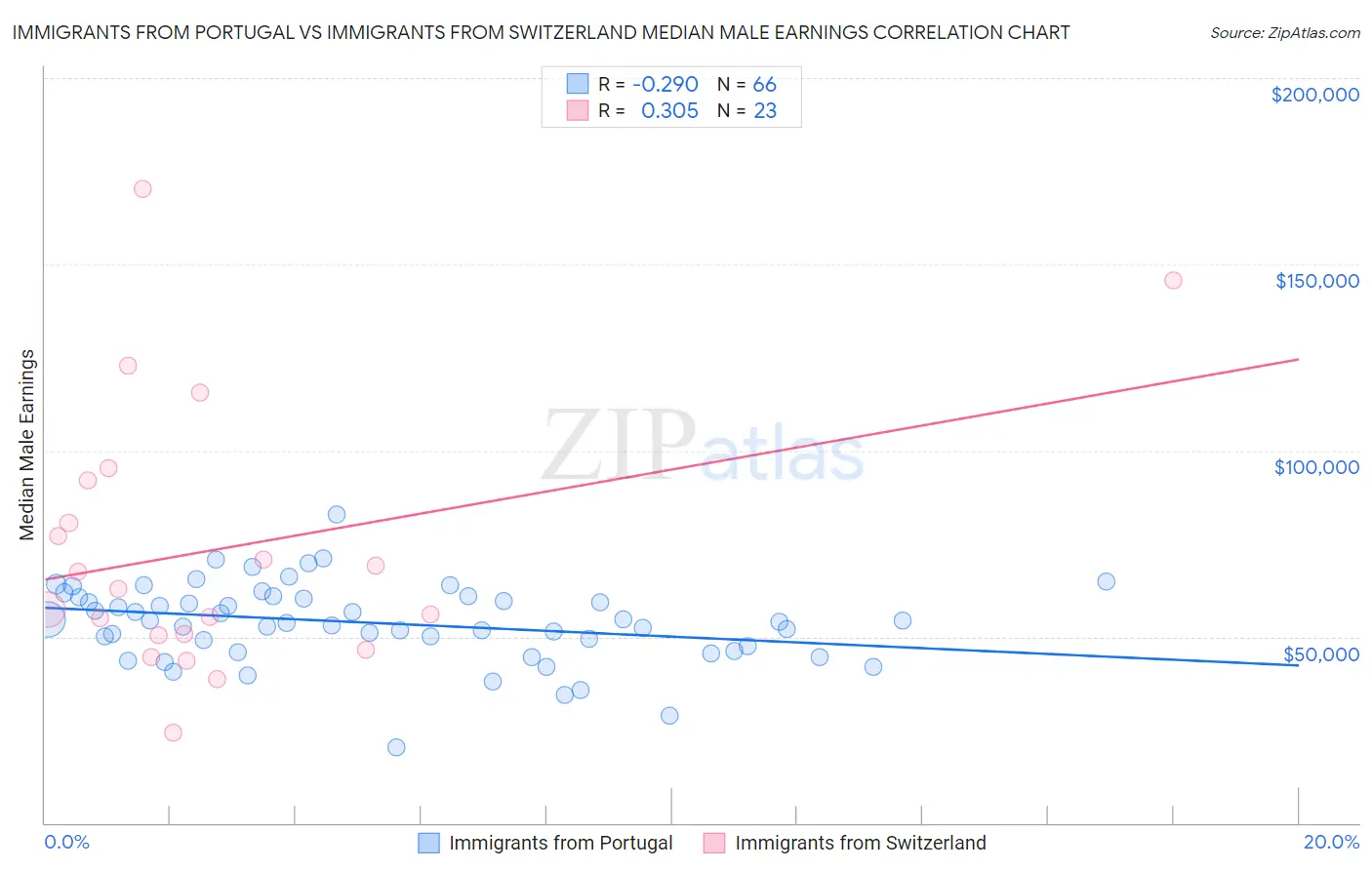 Immigrants from Portugal vs Immigrants from Switzerland Median Male Earnings