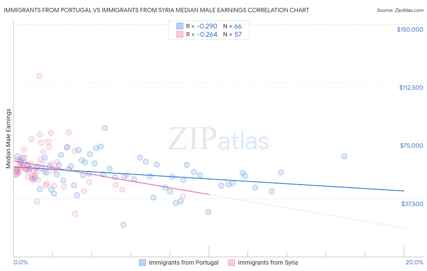 Immigrants from Portugal vs Immigrants from Syria Median Male Earnings