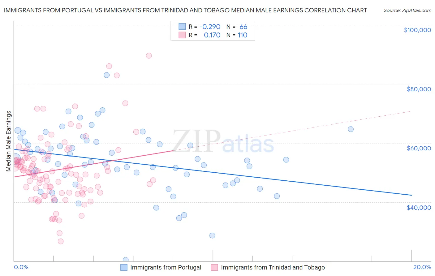 Immigrants from Portugal vs Immigrants from Trinidad and Tobago Median Male Earnings
