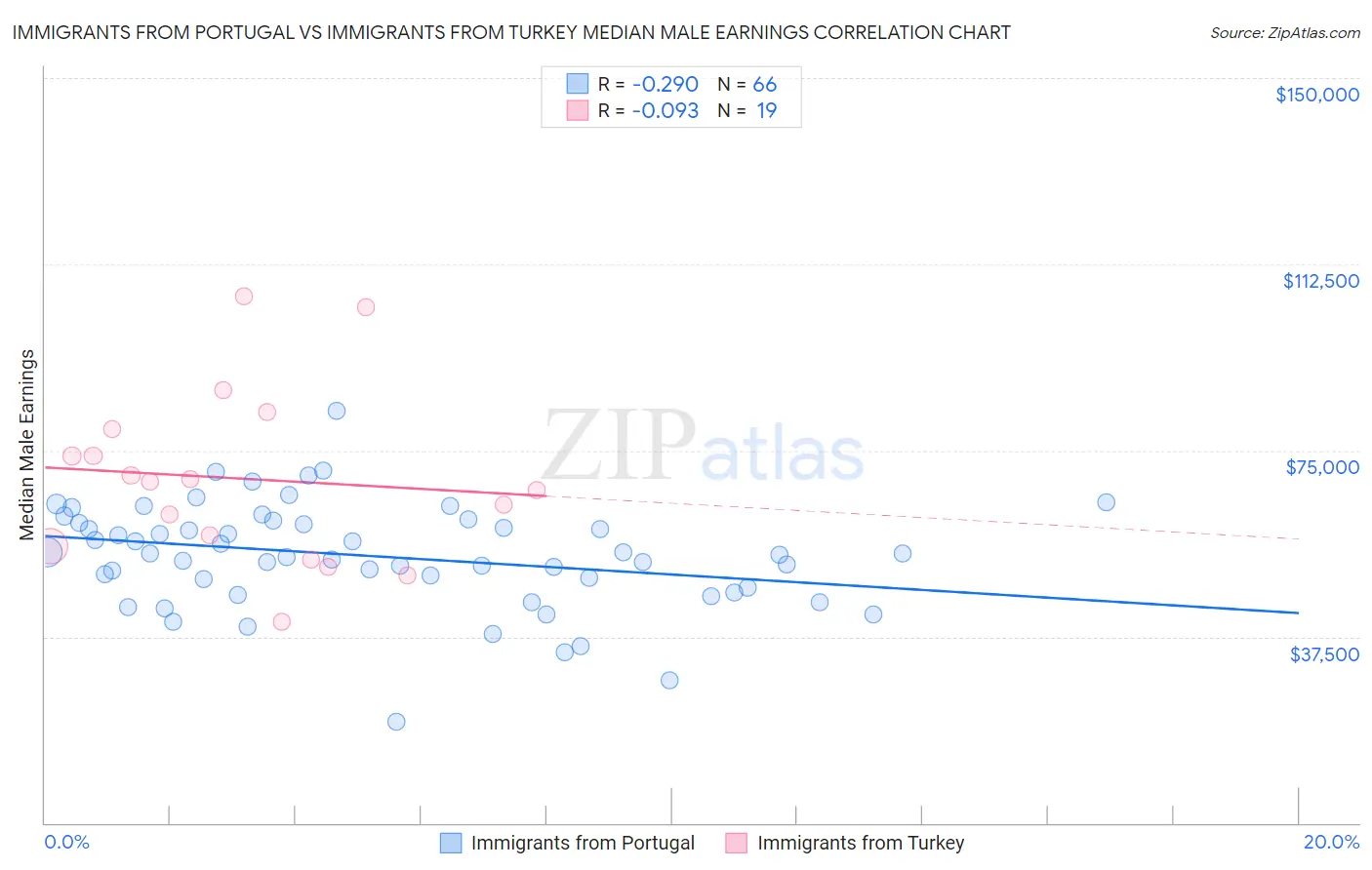 Immigrants from Portugal vs Immigrants from Turkey Median Male Earnings