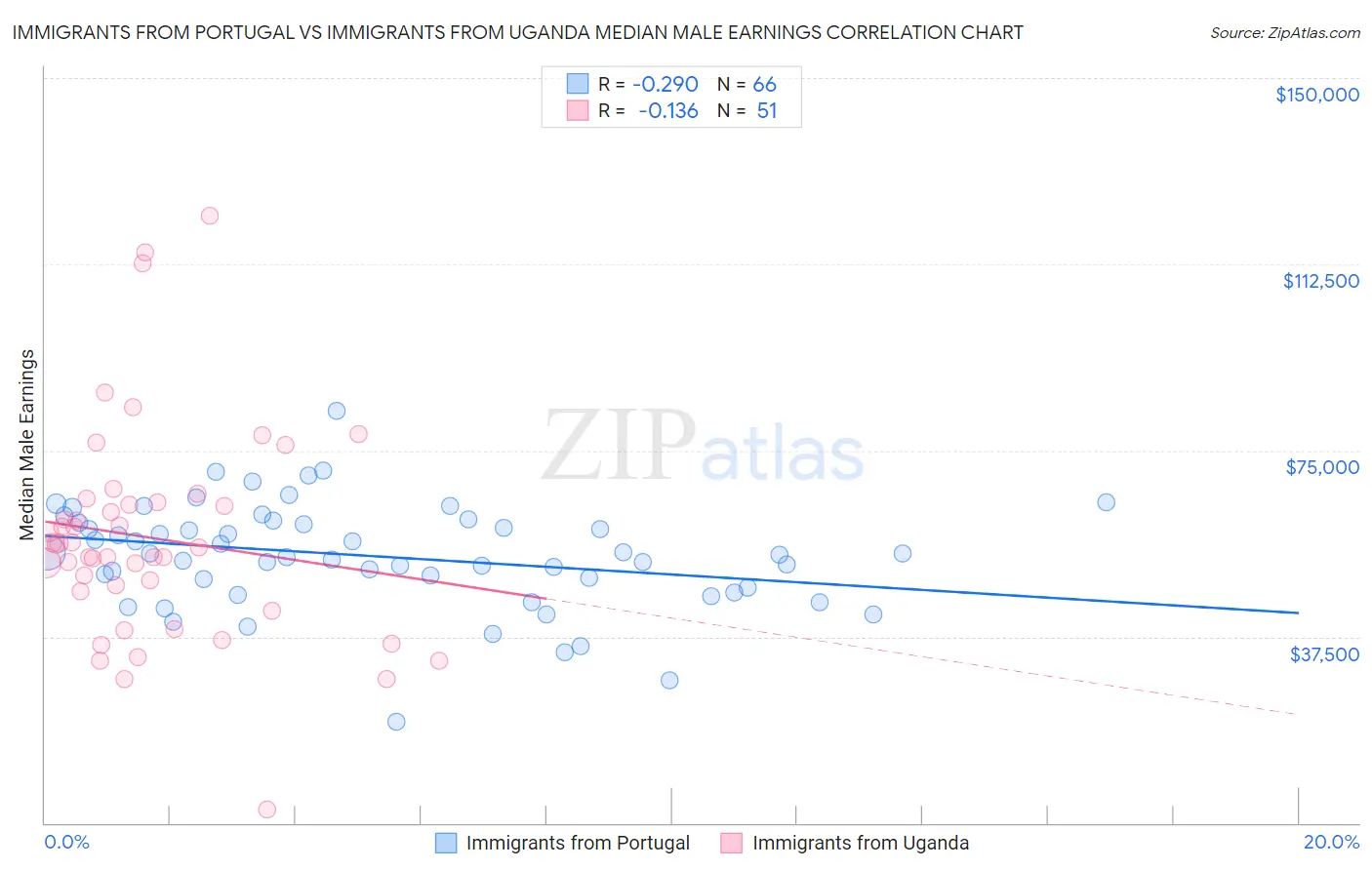 Immigrants from Portugal vs Immigrants from Uganda Median Male Earnings