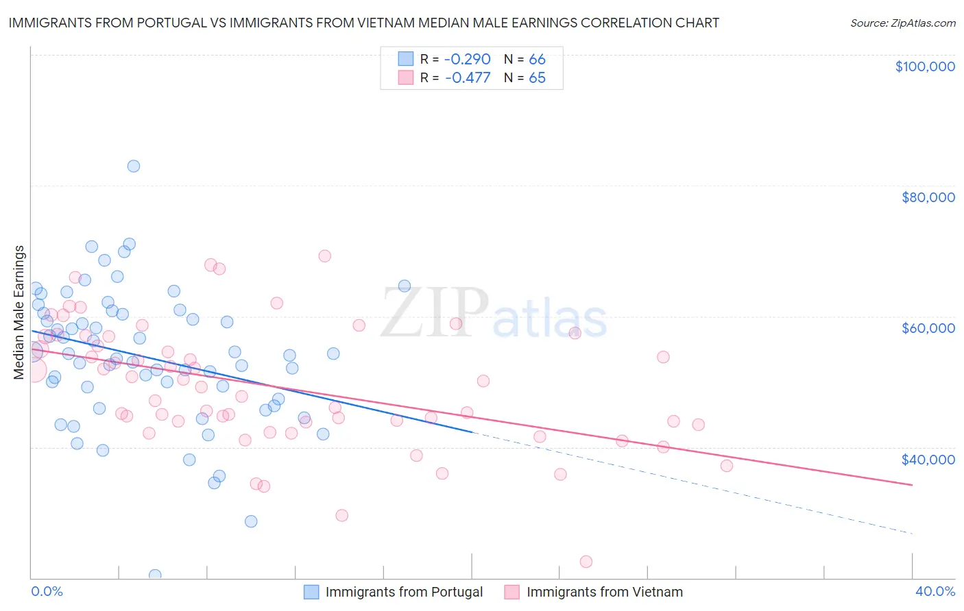 Immigrants from Portugal vs Immigrants from Vietnam Median Male Earnings