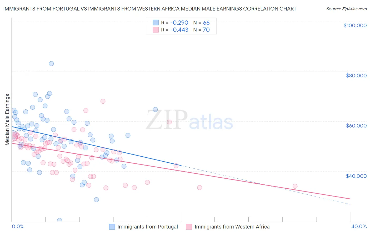 Immigrants from Portugal vs Immigrants from Western Africa Median Male Earnings