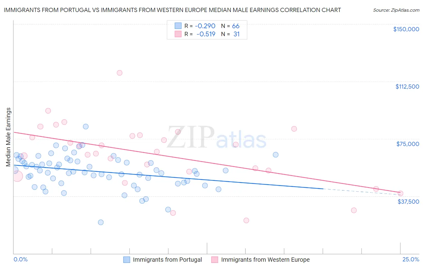 Immigrants from Portugal vs Immigrants from Western Europe Median Male Earnings