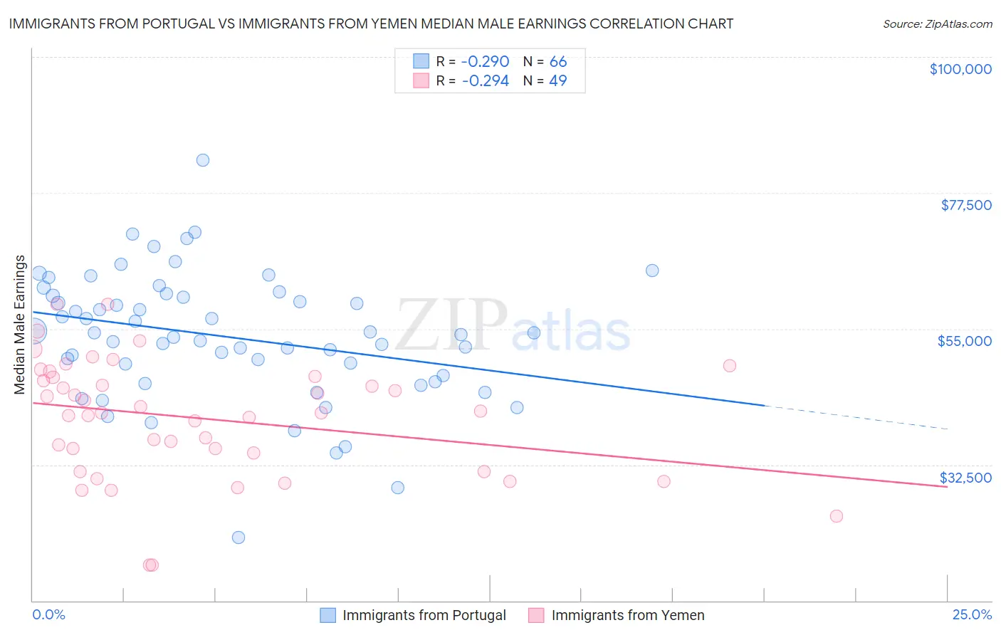 Immigrants from Portugal vs Immigrants from Yemen Median Male Earnings