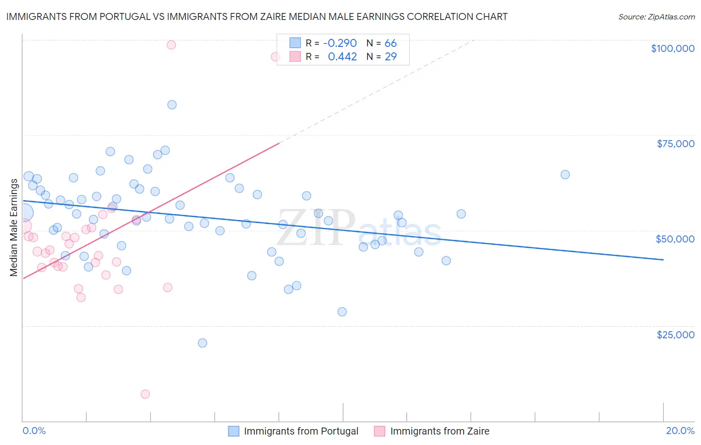 Immigrants from Portugal vs Immigrants from Zaire Median Male Earnings