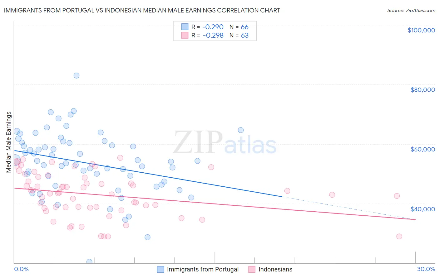 Immigrants from Portugal vs Indonesian Median Male Earnings