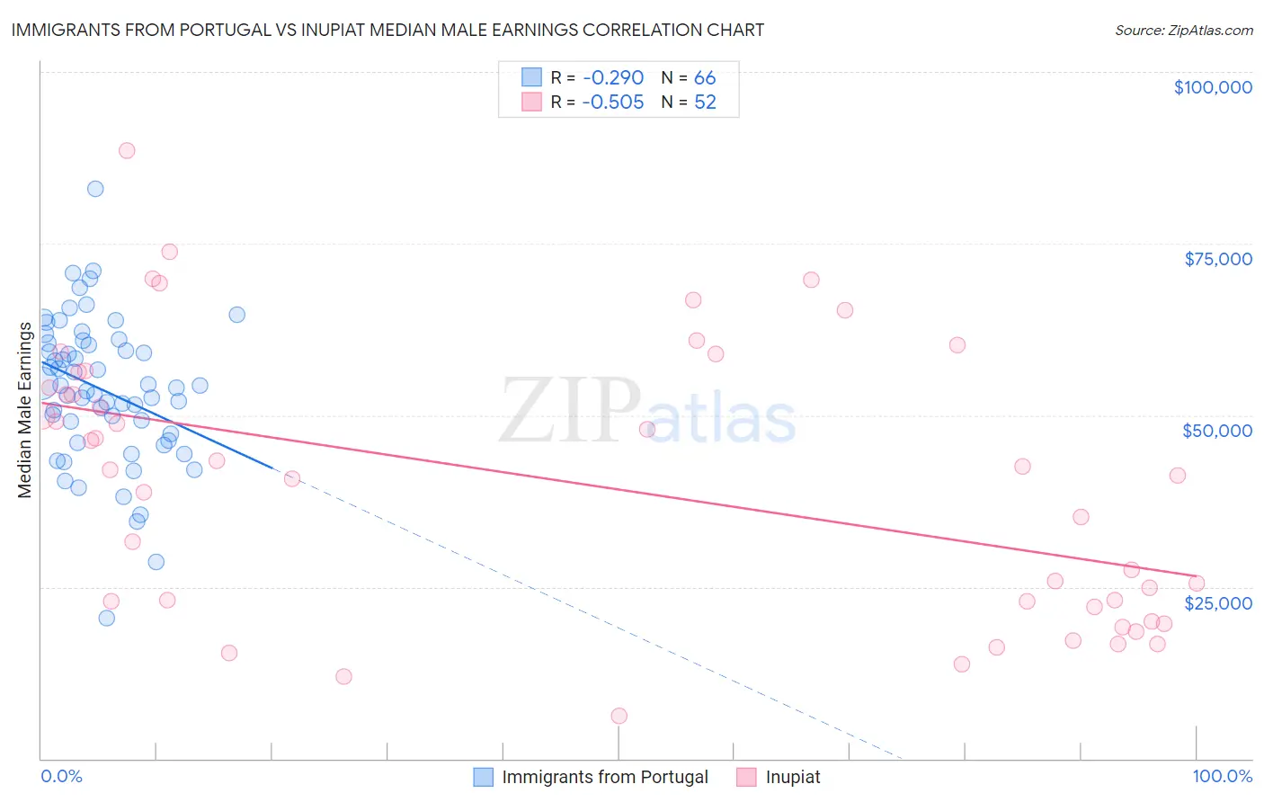 Immigrants from Portugal vs Inupiat Median Male Earnings