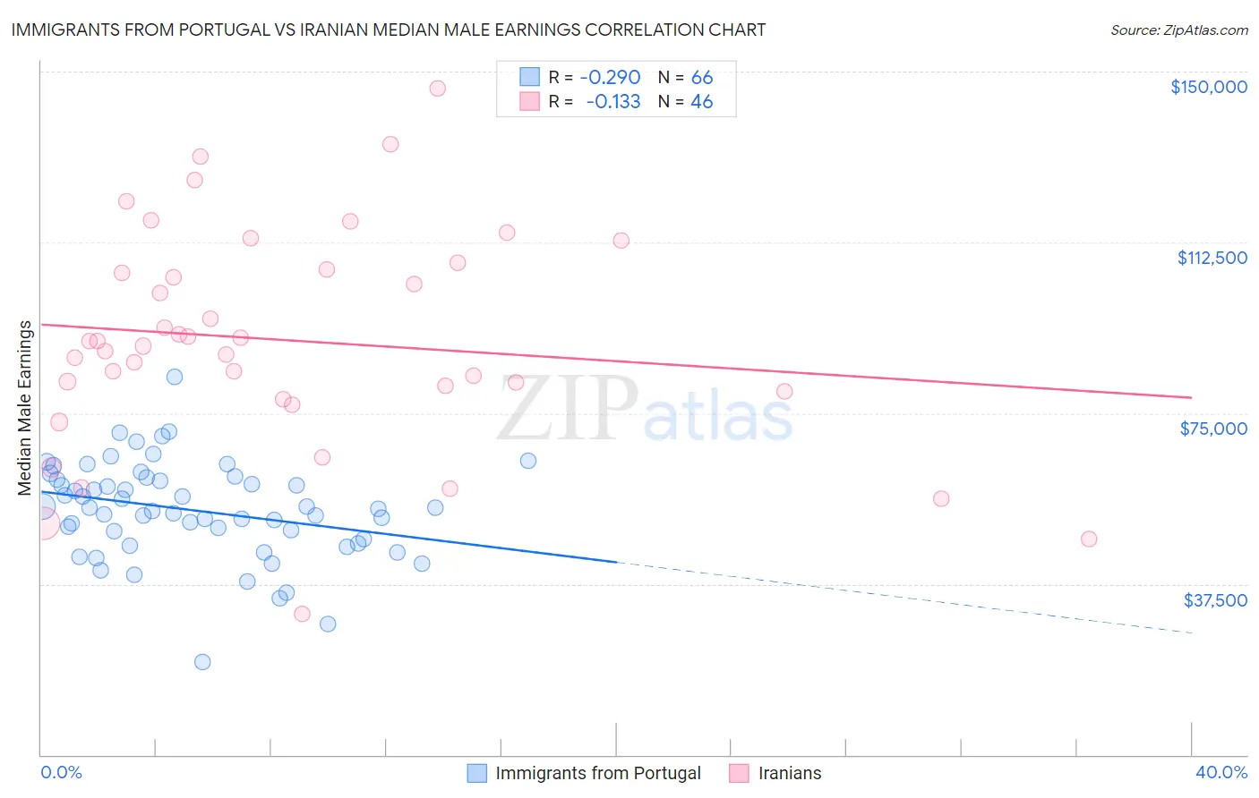 Immigrants from Portugal vs Iranian Median Male Earnings