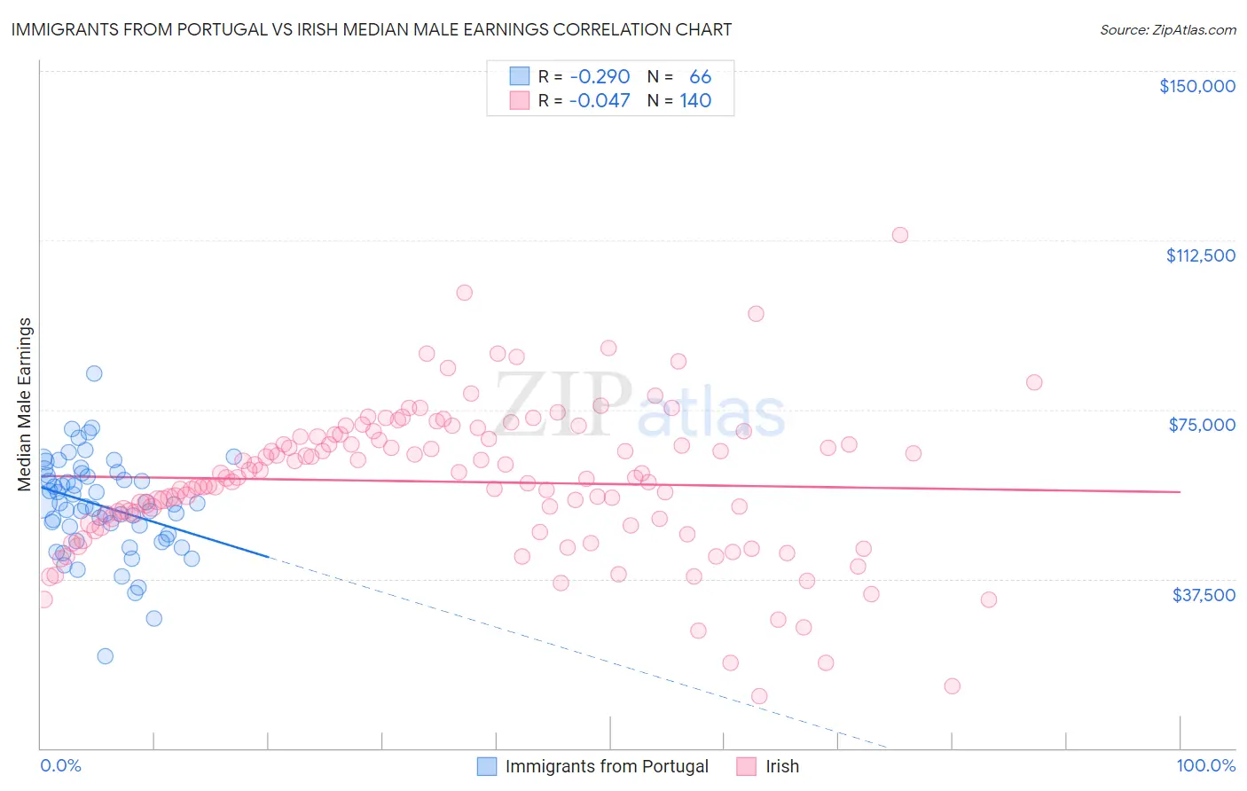 Immigrants from Portugal vs Irish Median Male Earnings