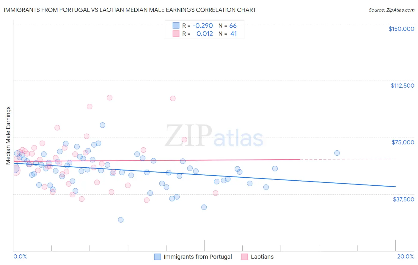 Immigrants from Portugal vs Laotian Median Male Earnings