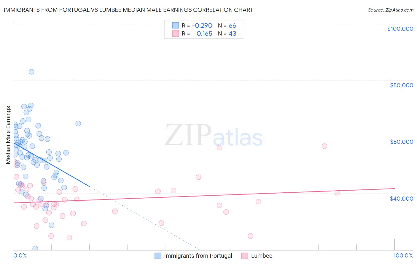 Immigrants from Portugal vs Lumbee Median Male Earnings