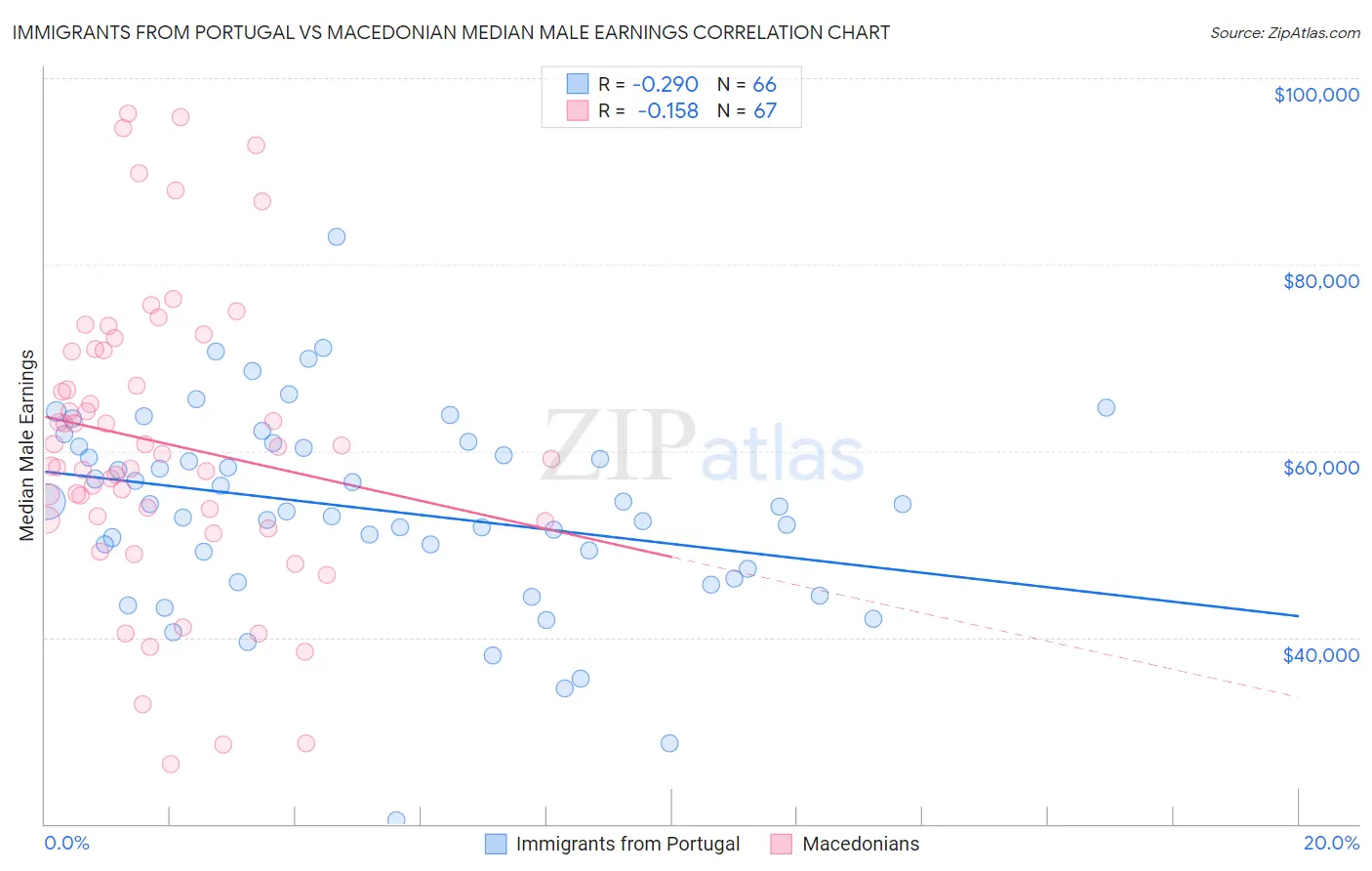 Immigrants from Portugal vs Macedonian Median Male Earnings
