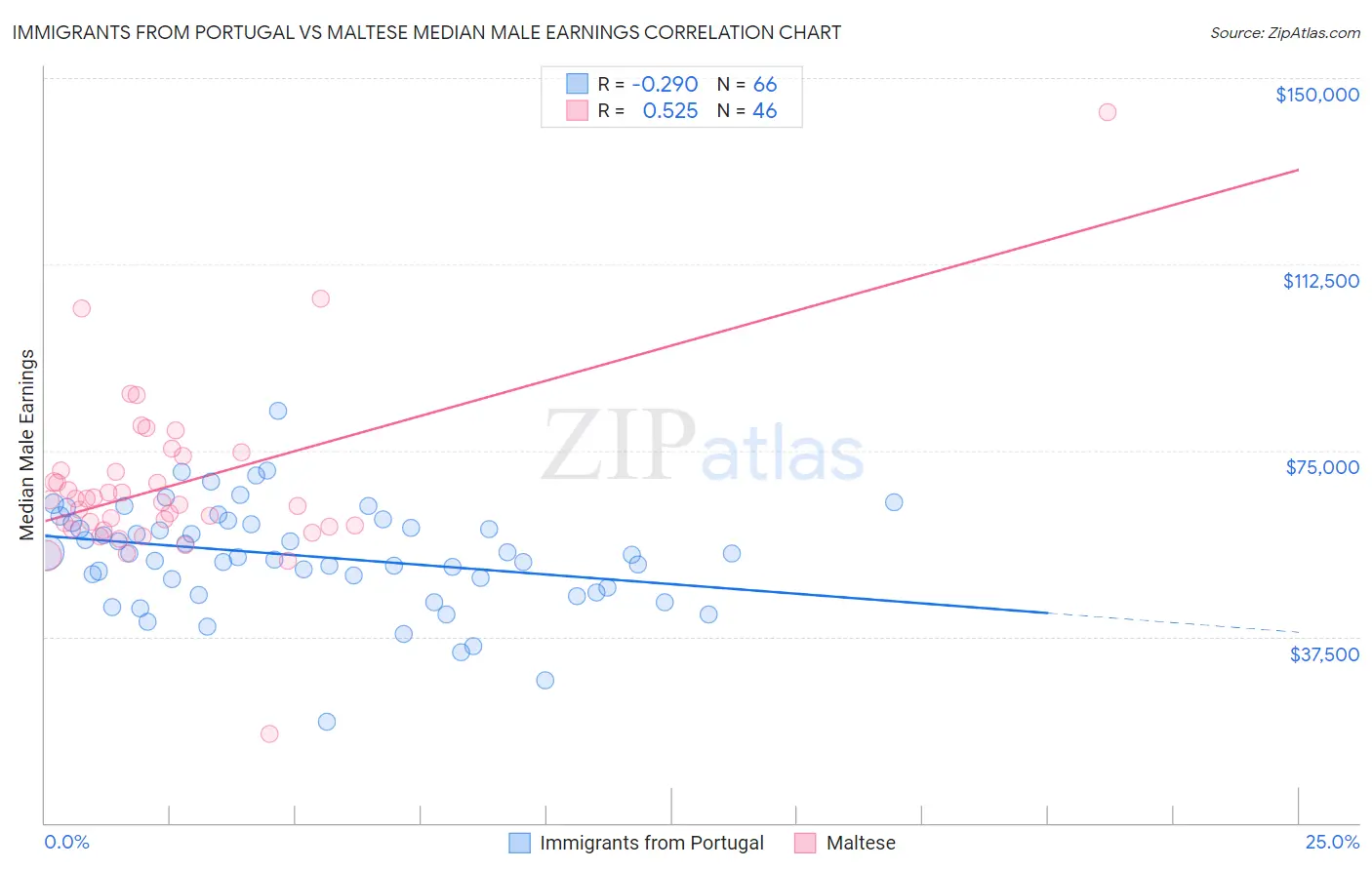 Immigrants from Portugal vs Maltese Median Male Earnings