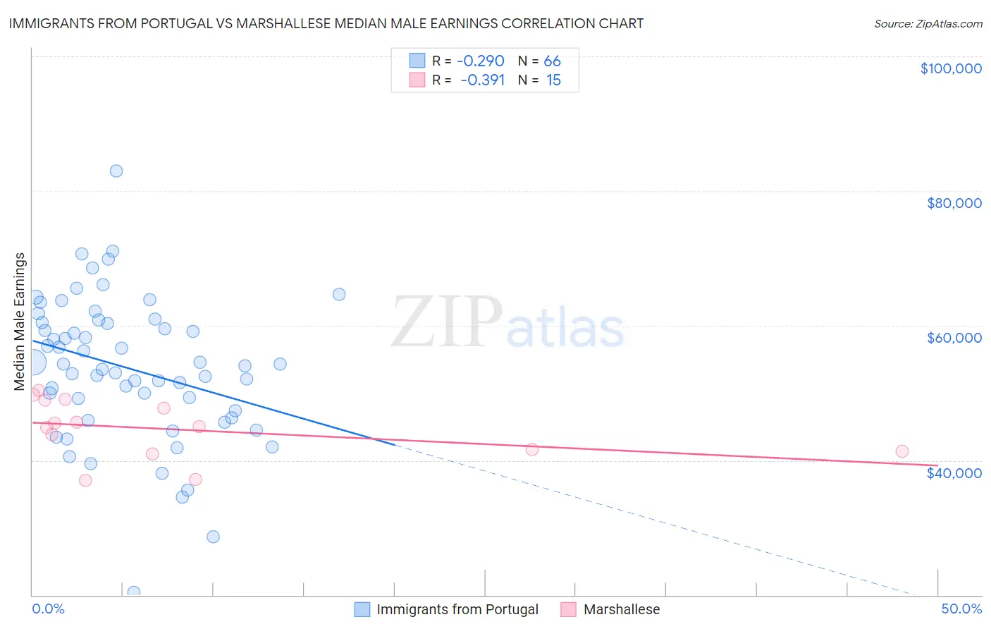 Immigrants from Portugal vs Marshallese Median Male Earnings