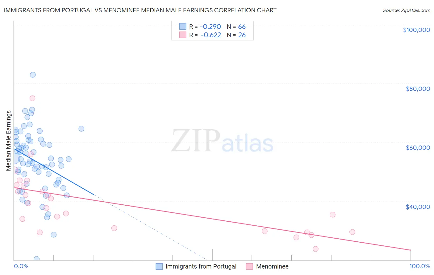 Immigrants from Portugal vs Menominee Median Male Earnings