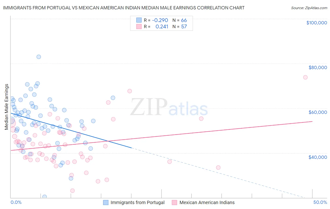 Immigrants from Portugal vs Mexican American Indian Median Male Earnings