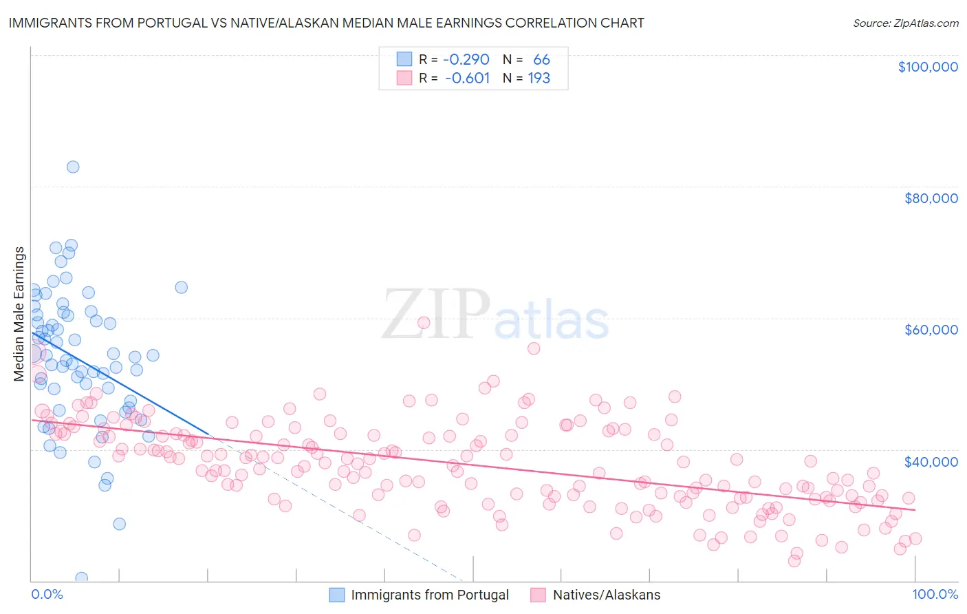 Immigrants from Portugal vs Native/Alaskan Median Male Earnings