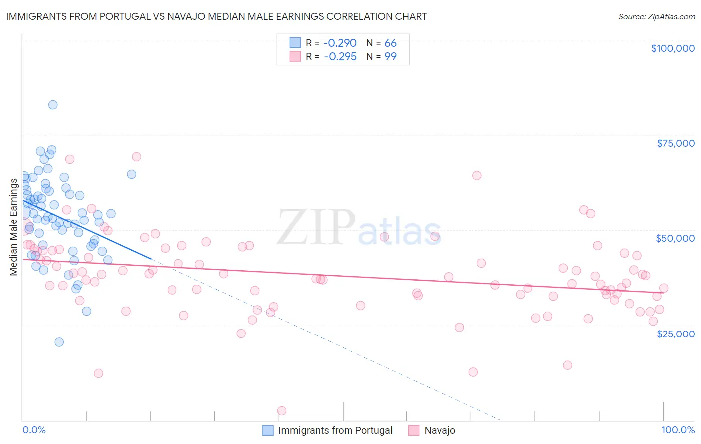 Immigrants from Portugal vs Navajo Median Male Earnings