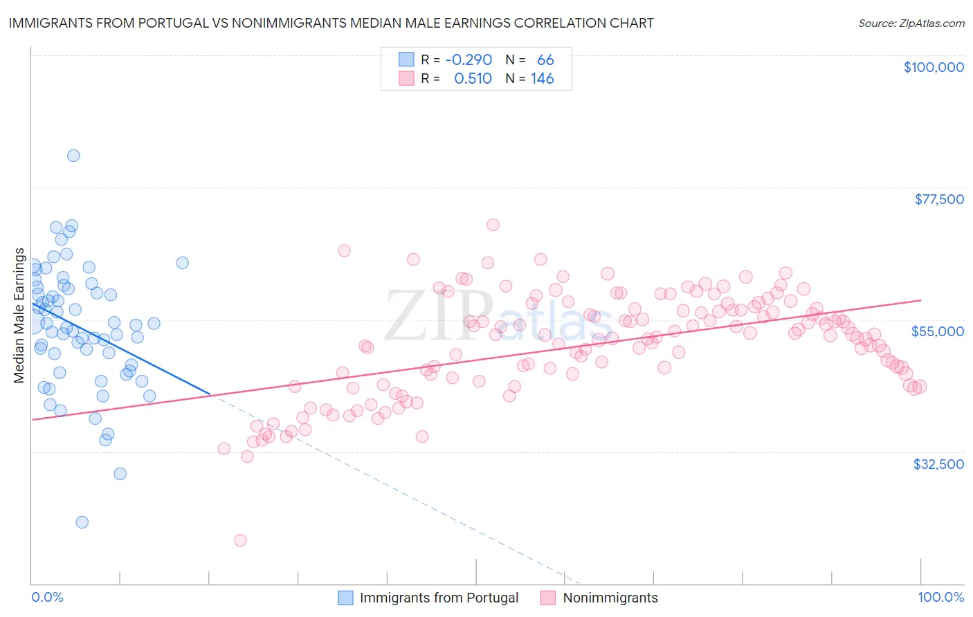 Immigrants from Portugal vs Nonimmigrants Median Male Earnings