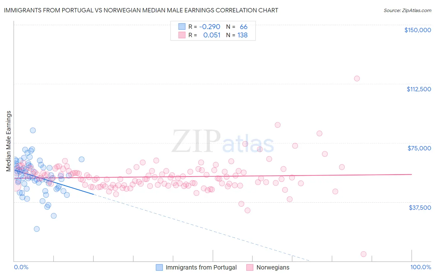 Immigrants from Portugal vs Norwegian Median Male Earnings