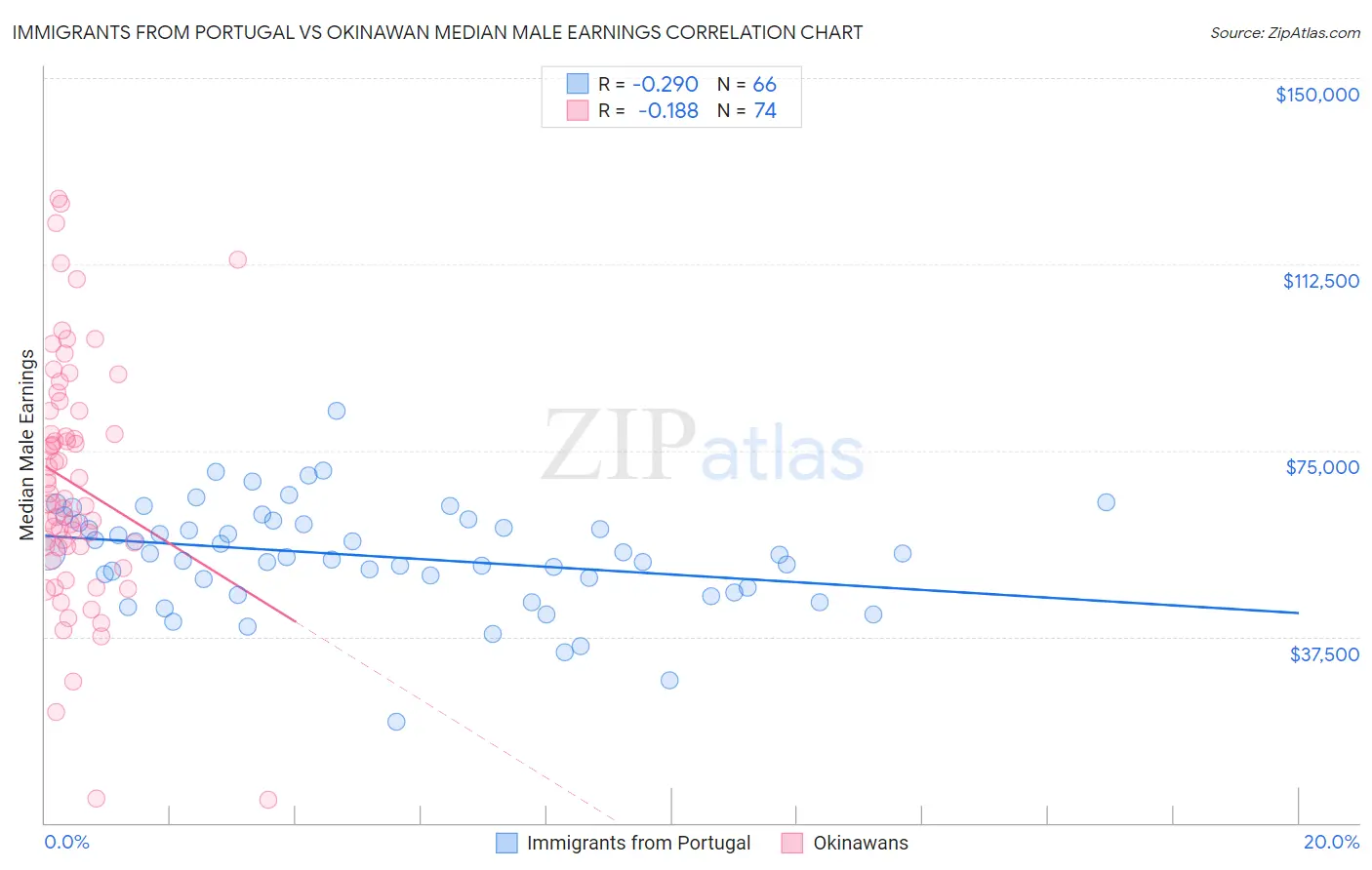 Immigrants from Portugal vs Okinawan Median Male Earnings